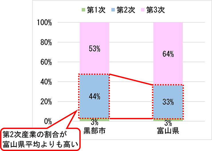 産業別就業者数比率