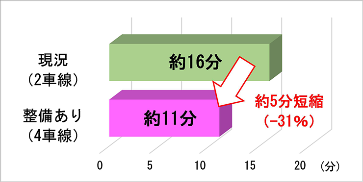 魚津市消防本部から黒部市民病院の所要時間