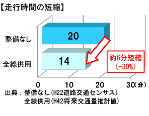 走行時間の短縮