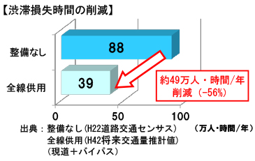 渋滞損失時間の削減