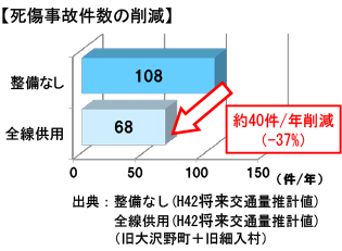 死傷事故件数の削減