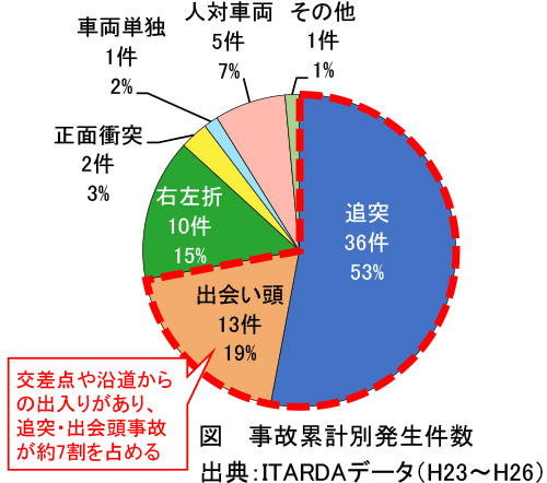 事故類型別発生件数