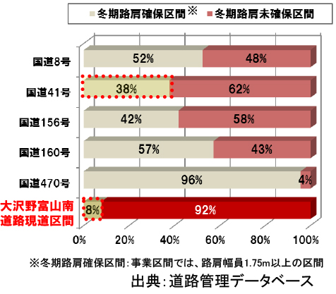 路線別の冬季路肩の確保割合