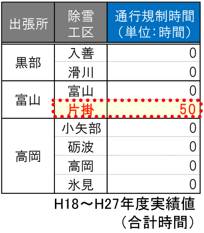 運搬排雪作業による通行規制時間