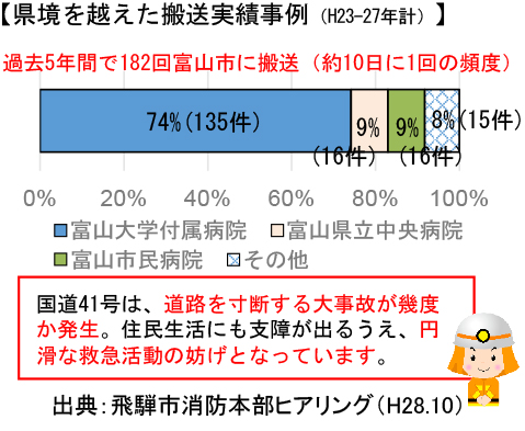 県境を超えた搬送実績事例