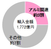 伏木富山港の輸入金額内訳