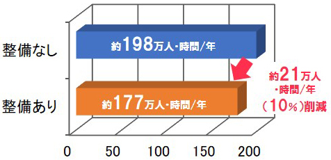 国道8号の渋滞損失時間