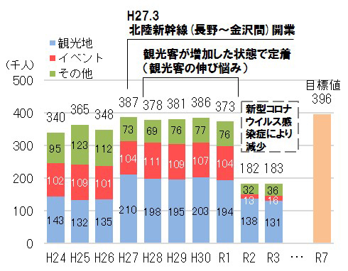 高岡市における観光客数の推移と将来目標