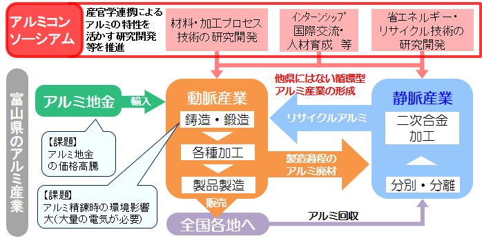 富山県アルミコンソーシアムの取組概要