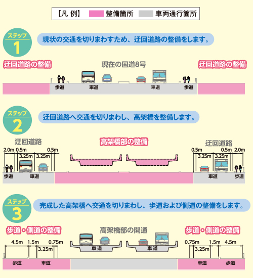 工事ステップ