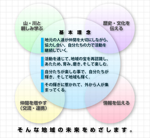 図：基本理念