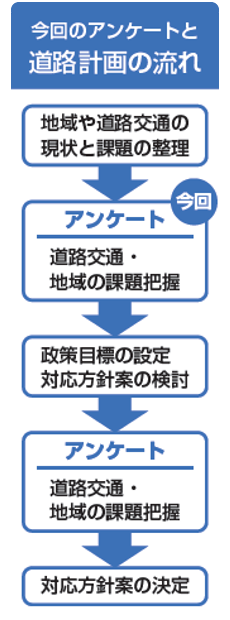 今回のアンケートと今後の流れ